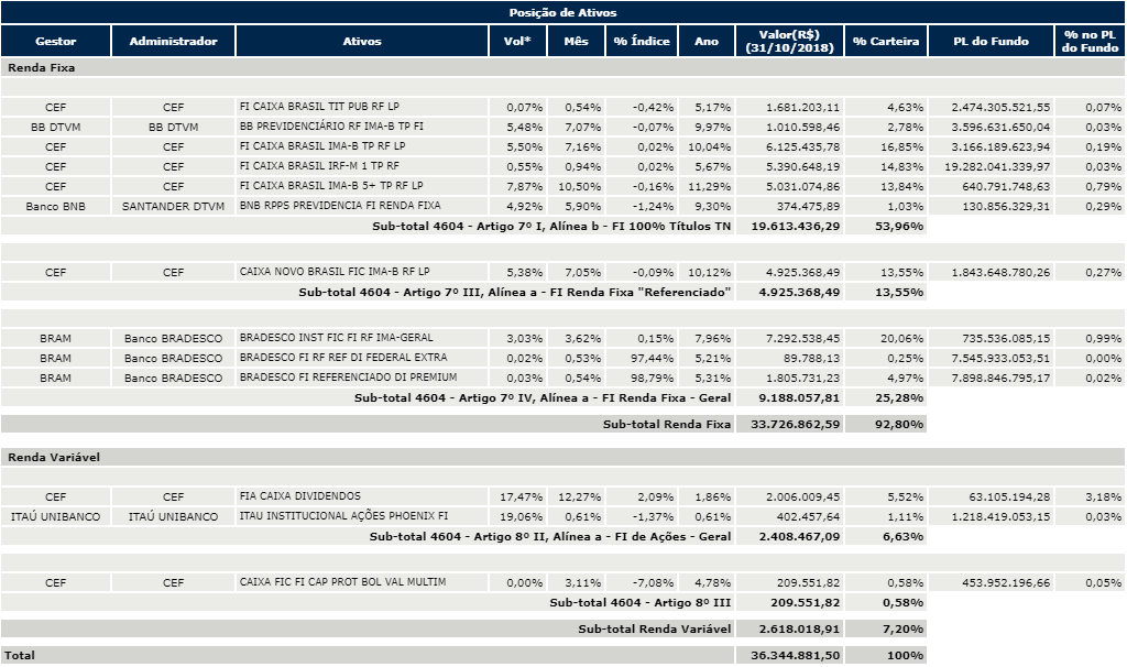 FUNPRESSAL colhe frutos da diversificação de investimentos em Outubro