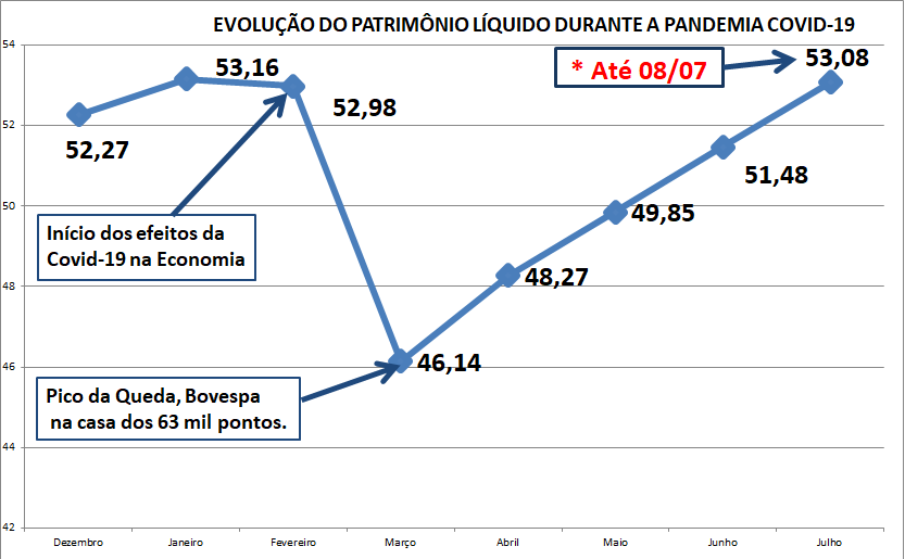 Patrimônio do Funpressal durante a Pandemia