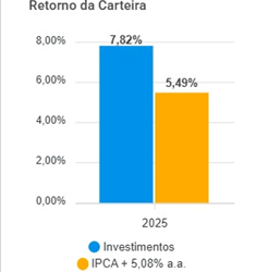 Investimentos no 1º Semestre superam a Meta em 42,44%